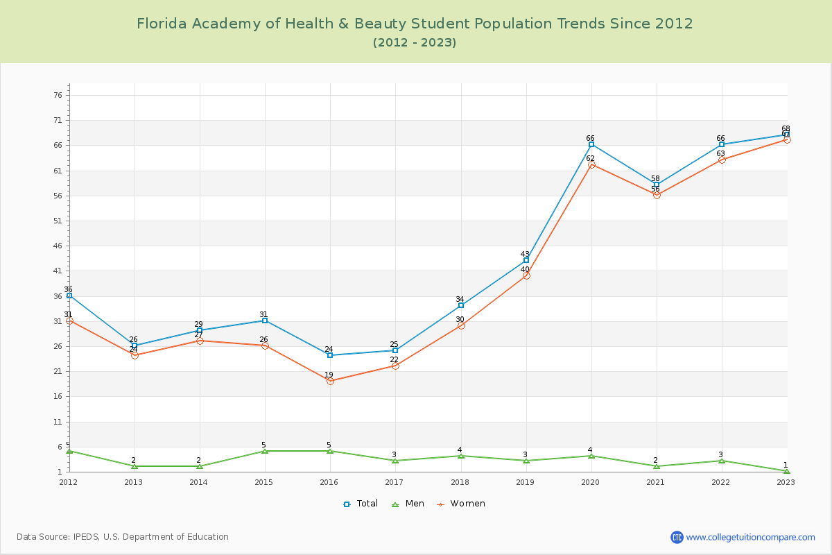 Florida Academy of Health & Beauty Enrollment Trends Chart