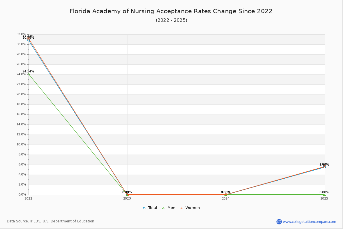 Florida Academy of Nursing Acceptance Rate Trends Over Time - Historical Admission Rate Data Visualization Chart