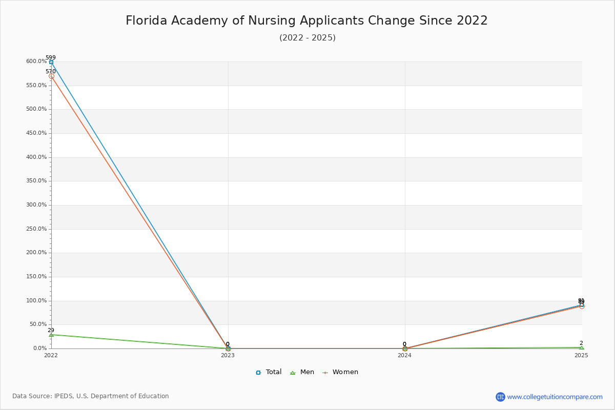 Florida Academy of Nursing - 10 Year Applicants, Admissions, and Enrollment Trends Chart