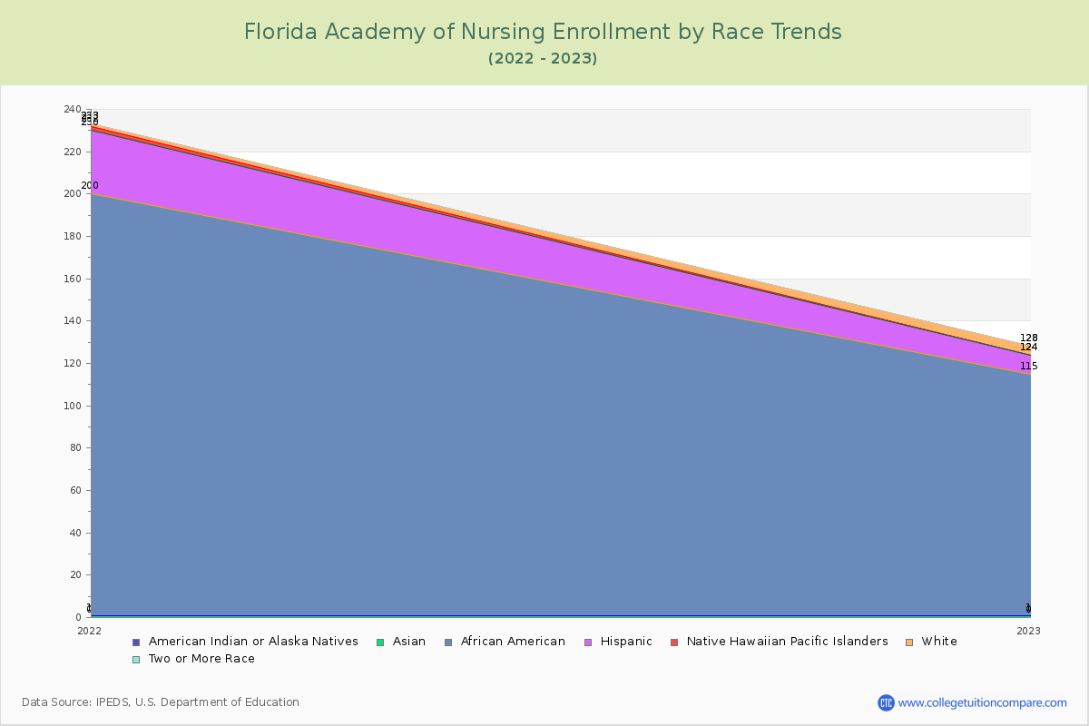 Florida Academy of Nursing Enrollment by Race Trends Chart