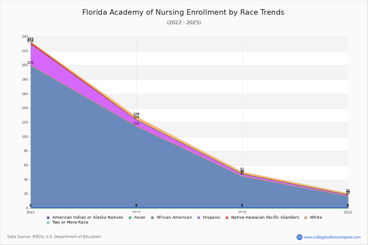 Florida Academy of Nursing Enrollment by Race Trends Chart