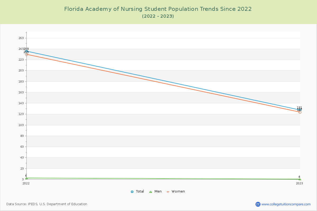 Florida Academy of Nursing Enrollment Trends Chart