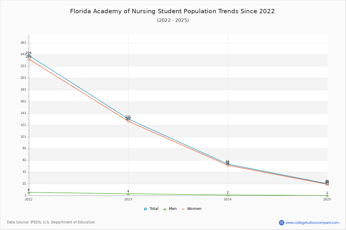 Florida Academy of Nursing Enrollment Trends Chart