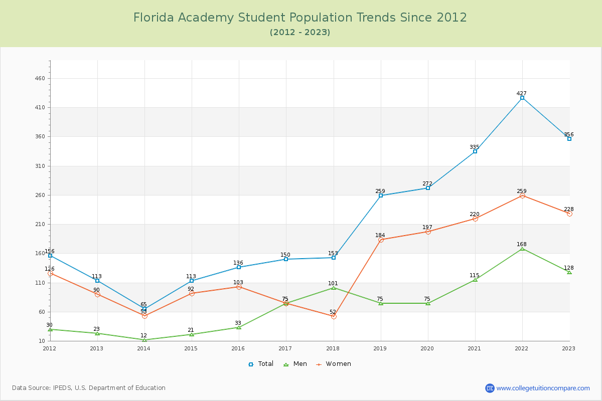 Florida Academy Enrollment Trends Chart