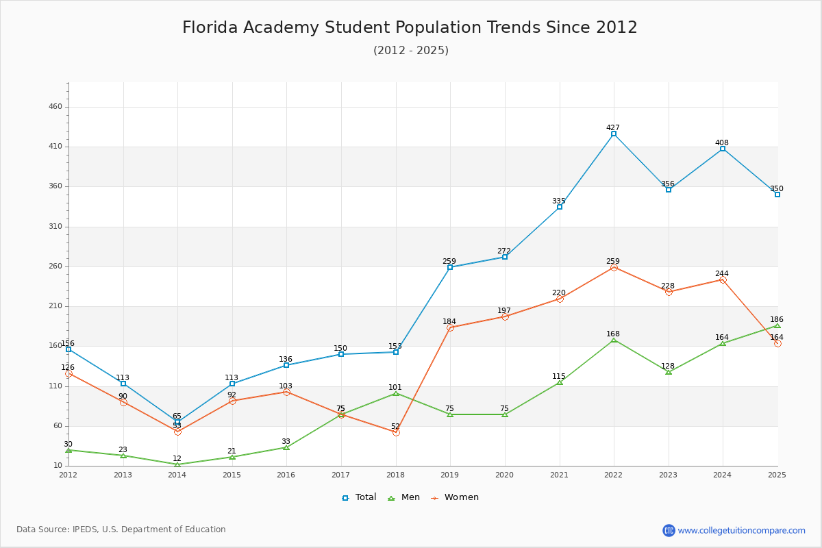 Florida Academy Enrollment Trends Chart