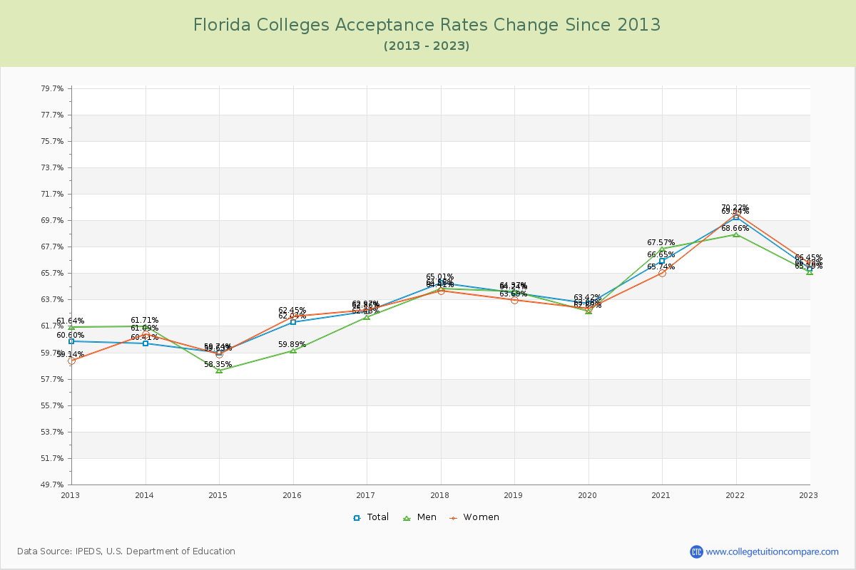 Florida  Colleges Acceptance Rate Changes Chart