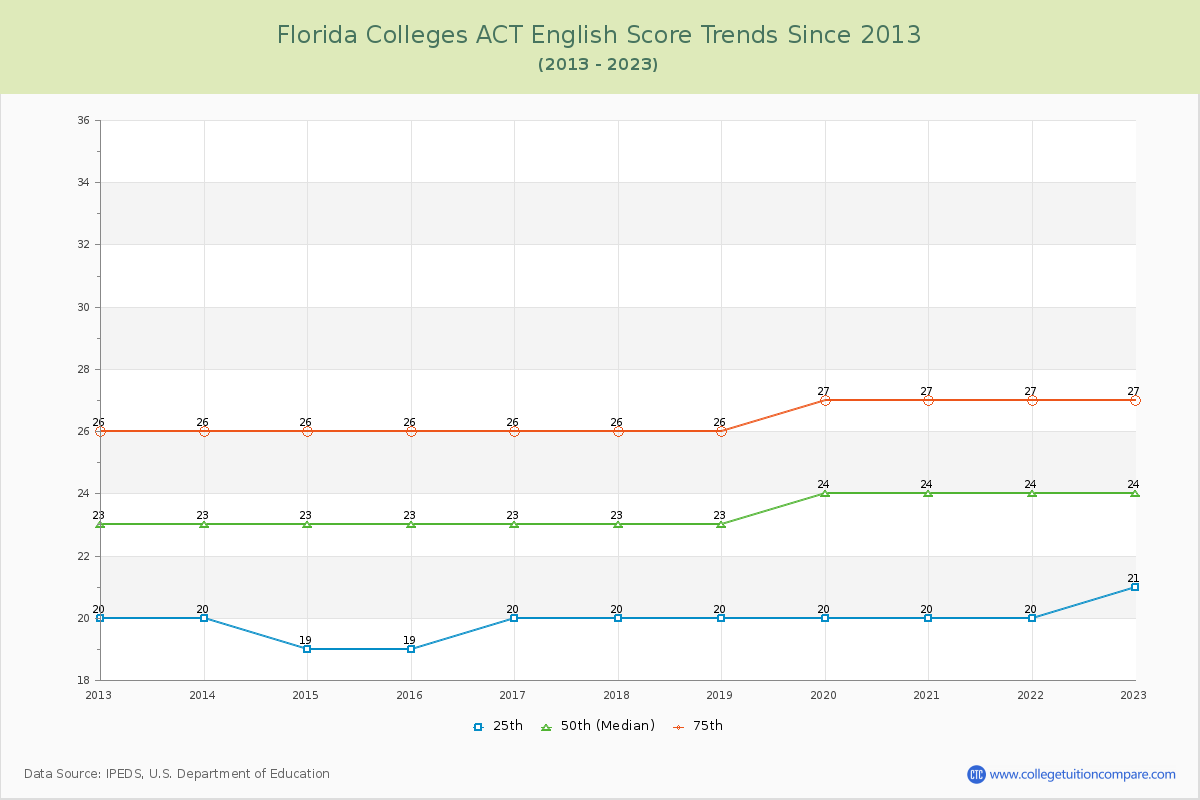 Florida  Colleges ACT English Trends Chart