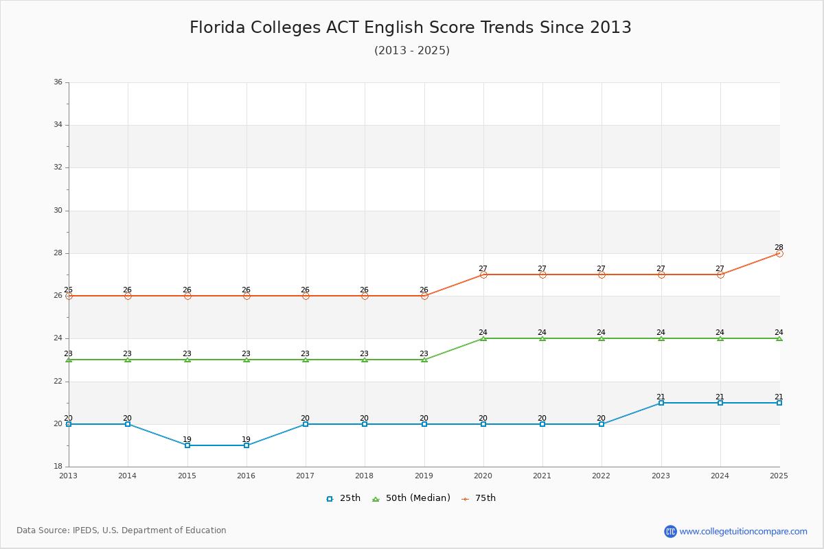 Florida Colleges ACT English Trends Chart