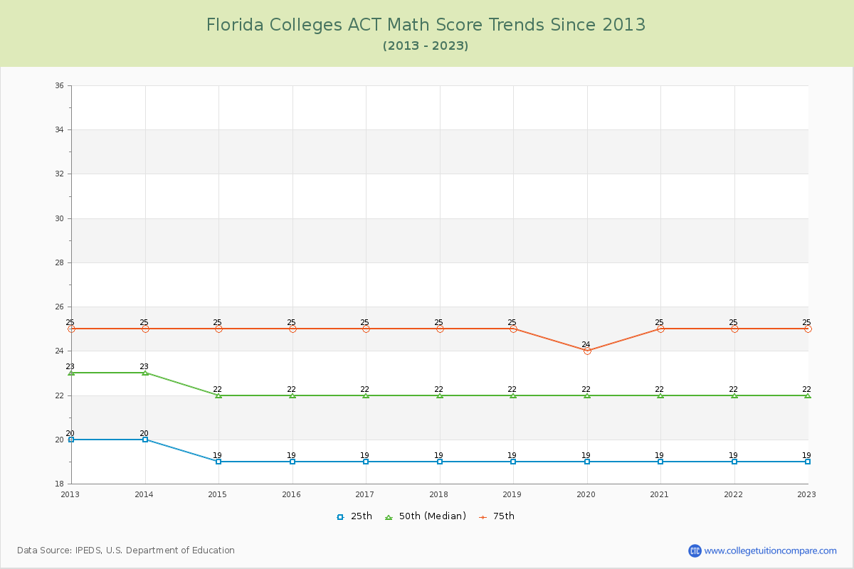Florida  Colleges ACT Math Score Trends Chart