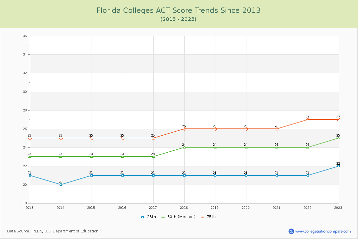 Florida  Colleges ACT Score Trends Chart