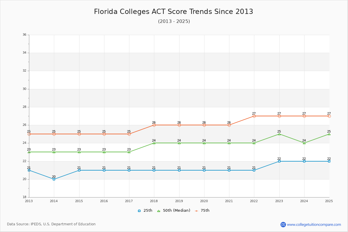 Florida Colleges ACT Score Trends Chart
