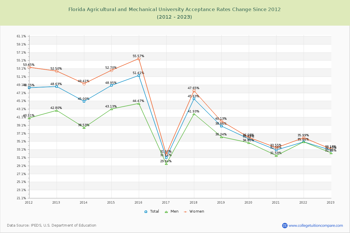 Florida Agricultural and Mechanical University Acceptance Rate Changes Chart