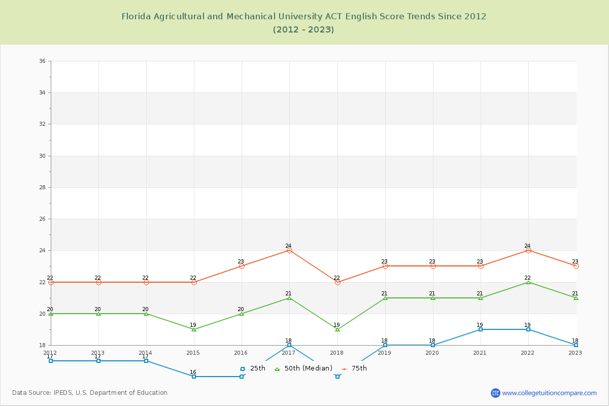 Florida Agricultural and Mechanical University ACT English Trends Chart