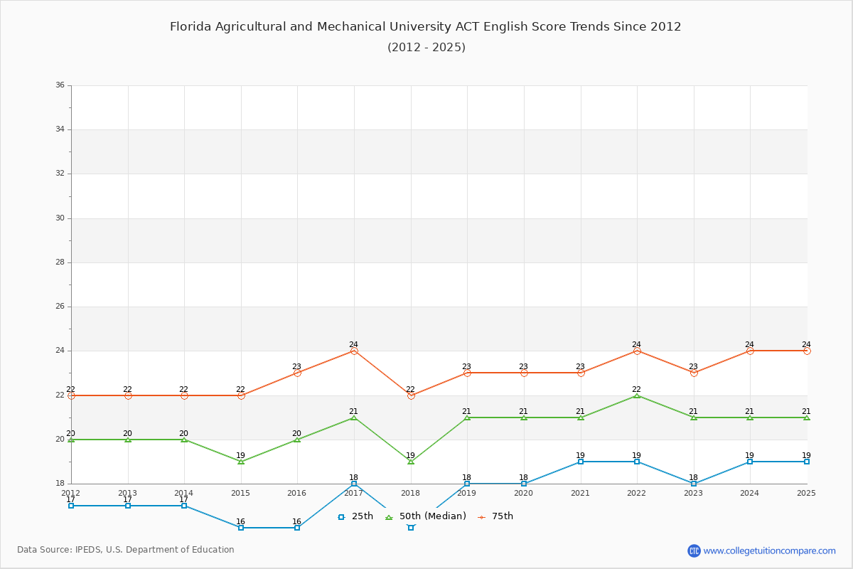 Florida Agricultural and Mechanical University ACT English Trends Chart