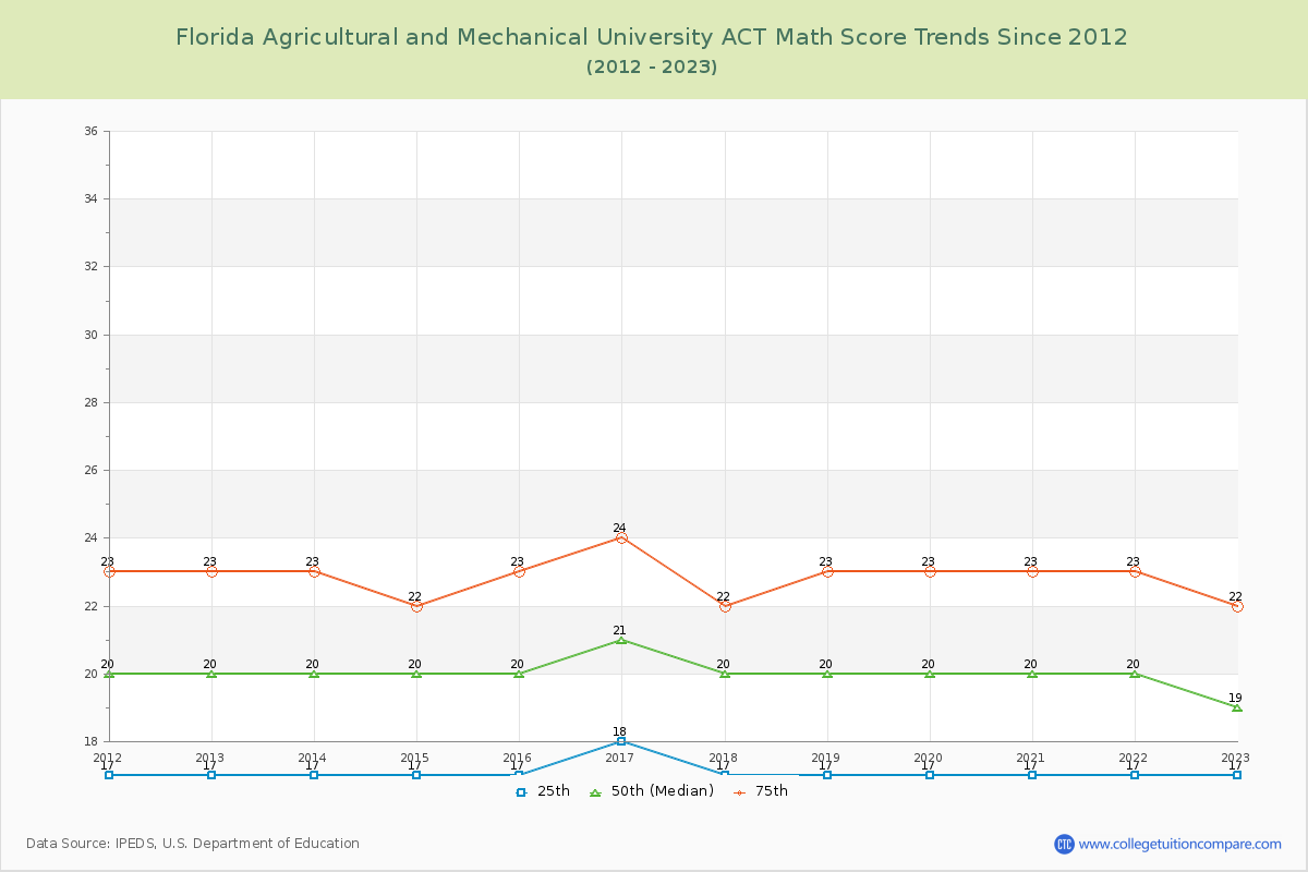Florida Agricultural and Mechanical University ACT Math Score Trends Chart