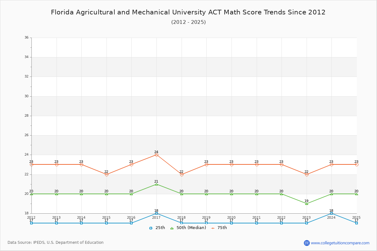 Florida Agricultural and Mechanical University ACT Math Score Trends Chart