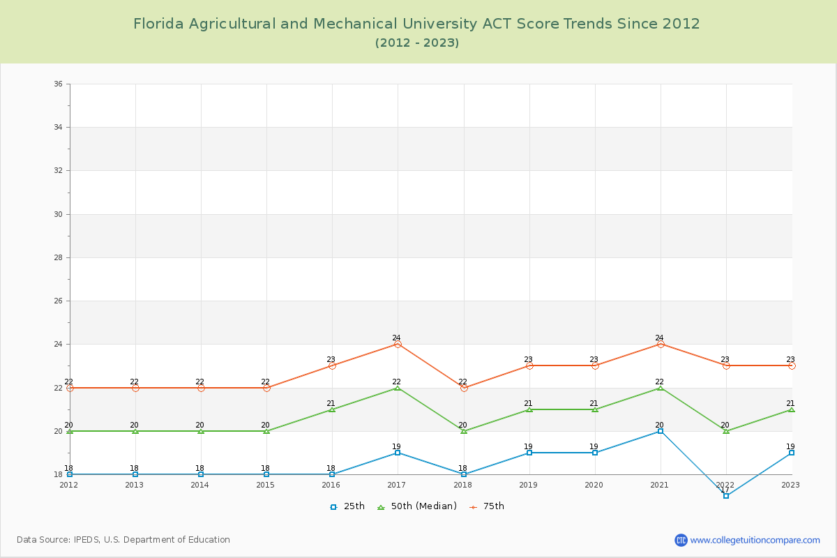 Florida Agricultural and Mechanical University ACT Score Trends Chart
