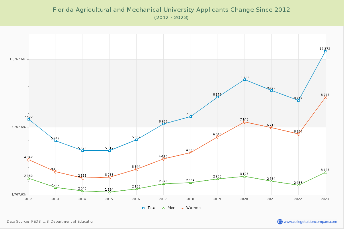 Florida Agricultural and Mechanical University Number of Applicants Changes Chart