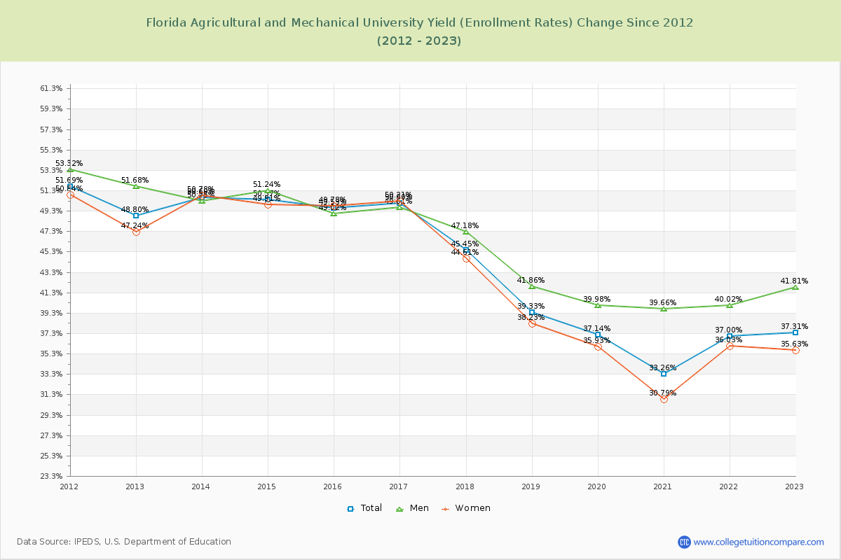 Florida Agricultural and Mechanical University Yield (Enrollment Rate) Changes Chart