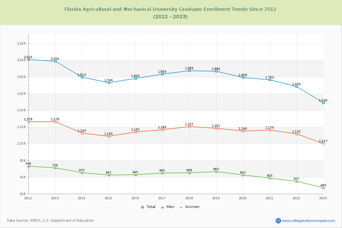 Florida Agricultural and Mechanical University Graduate Enrollment Trends Chart