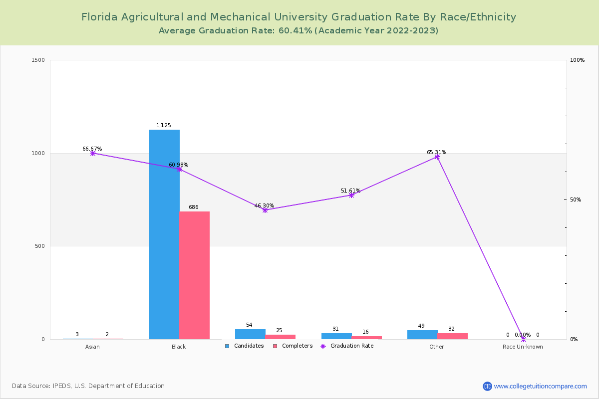 Florida Agricultural and Mechanical University graduate rate by race