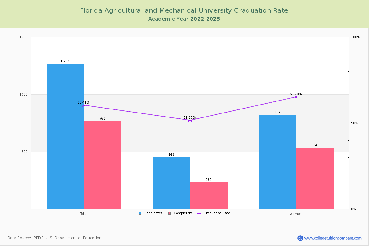 Florida Agricultural and Mechanical University graduate rate
