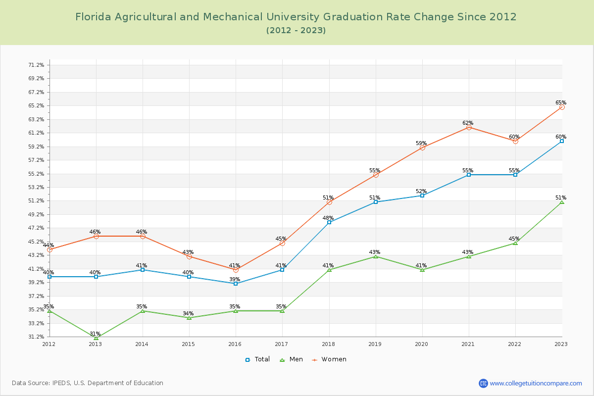Florida Agricultural and Mechanical University Graduation Rate Changes Chart