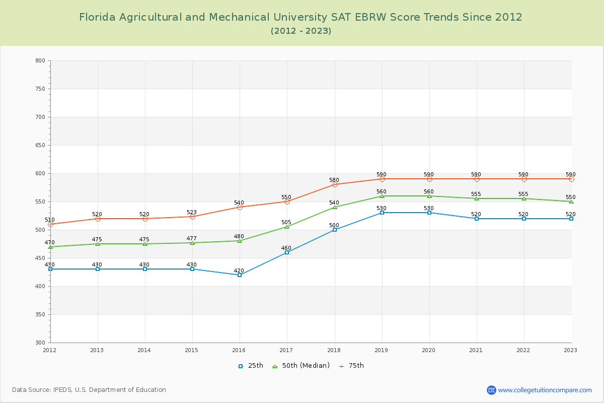 Florida Agricultural and Mechanical University SAT EBRW (Evidence-Based Reading and Writing) Trends Chart