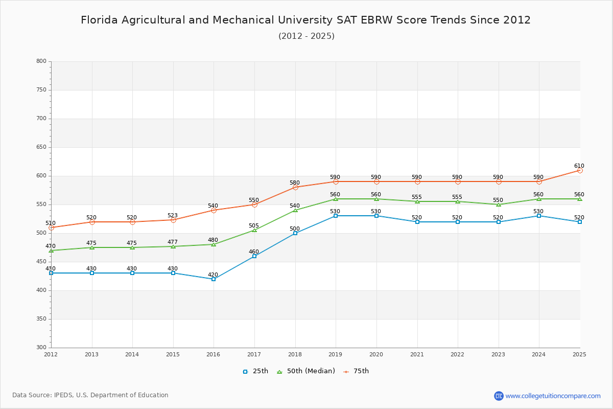 Florida Agricultural and Mechanical University SAT EBRW (Evidence-Based Reading and Writing) Trends Chart