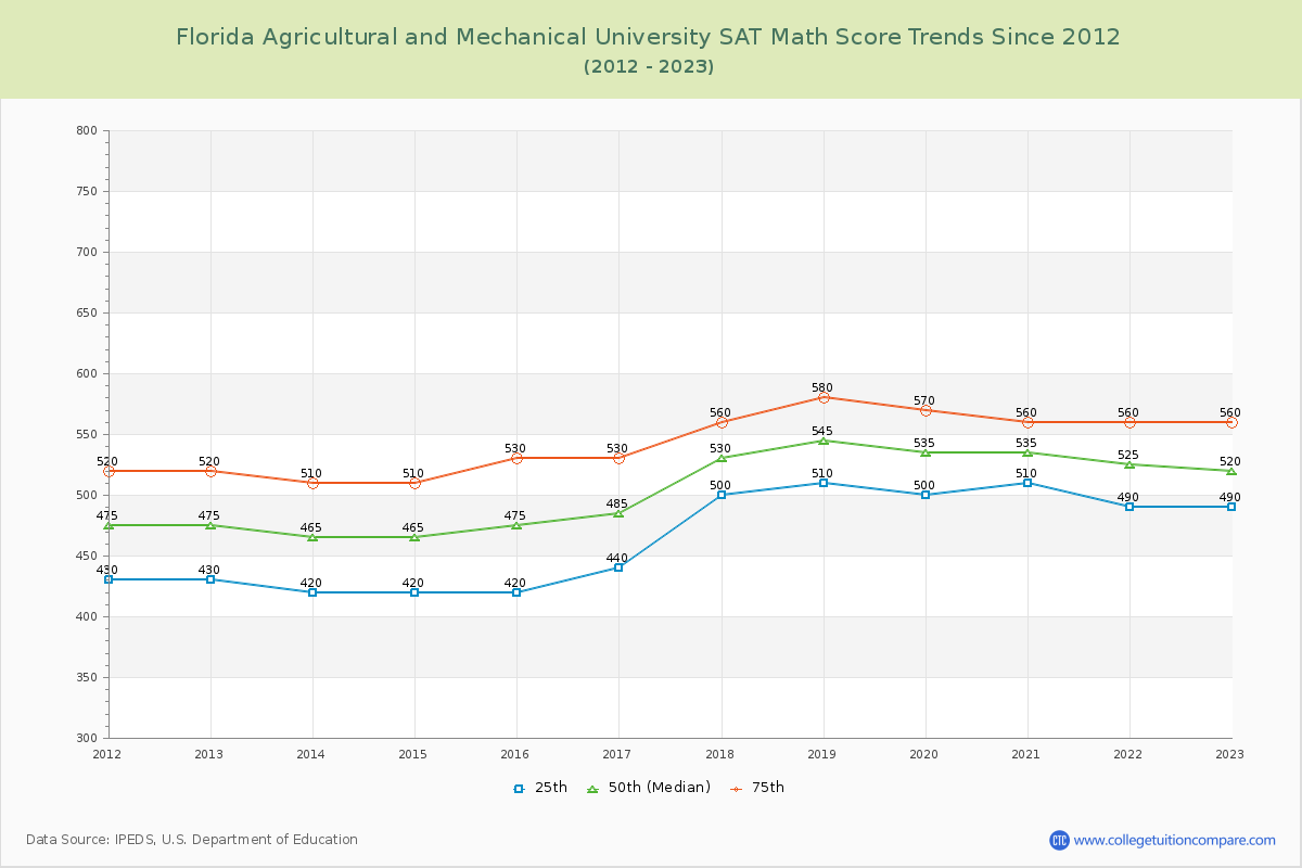 Florida Agricultural and Mechanical University SAT Math Score Trends Chart