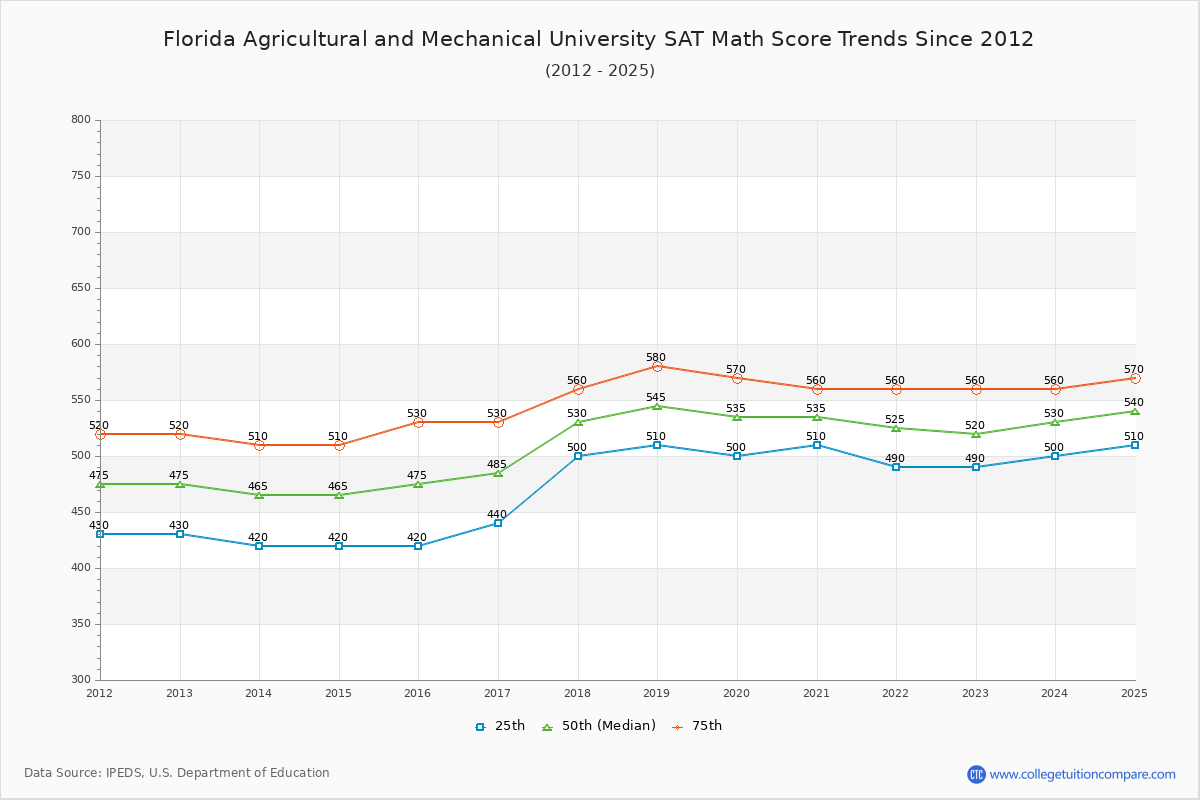 Florida Agricultural and Mechanical University SAT Math Score Trends Chart