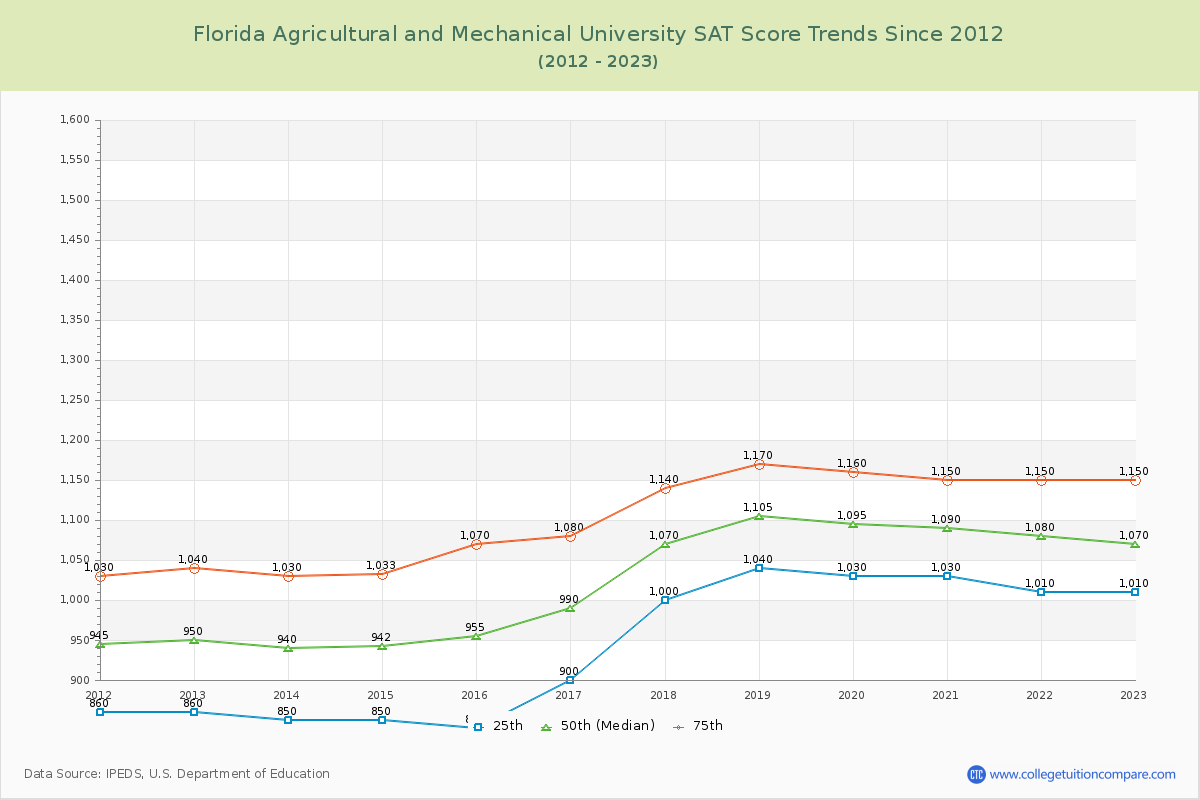 Florida Agricultural and Mechanical University SAT Score Trends Chart