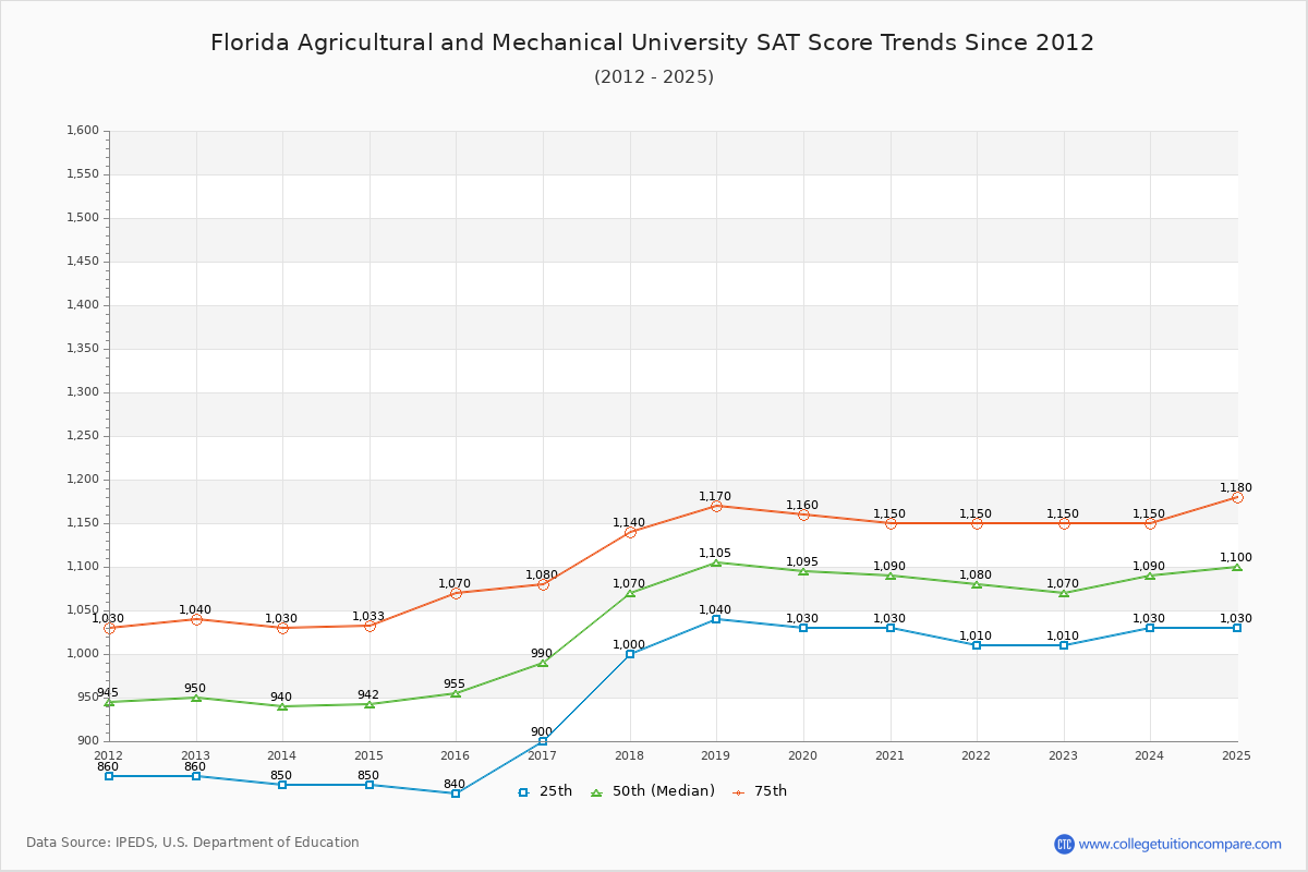 Florida Agricultural and Mechanical University SAT Score Trends Chart