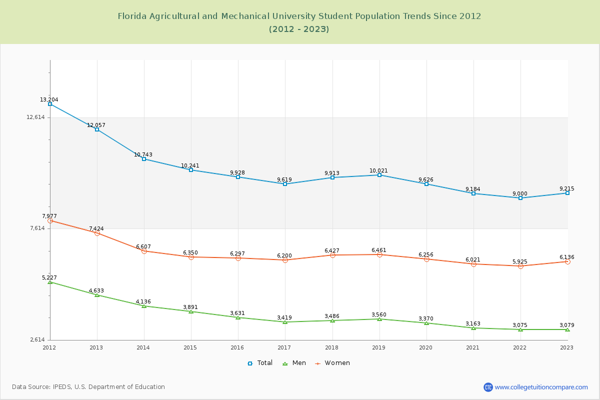 Florida Agricultural and Mechanical University Enrollment Trends Chart