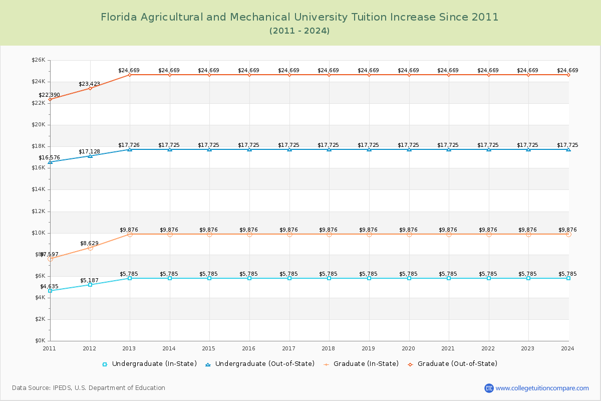 Florida Agricultural and Mechanical University Tuition & Fees Changes Chart