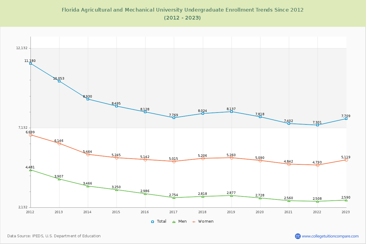 Florida Agricultural and Mechanical University Undergraduate Enrollment Trends Chart