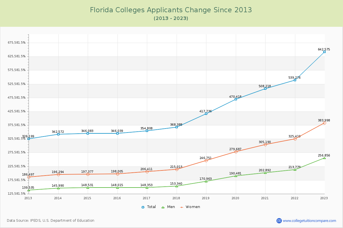Florida  Colleges Applicants Trends Chart