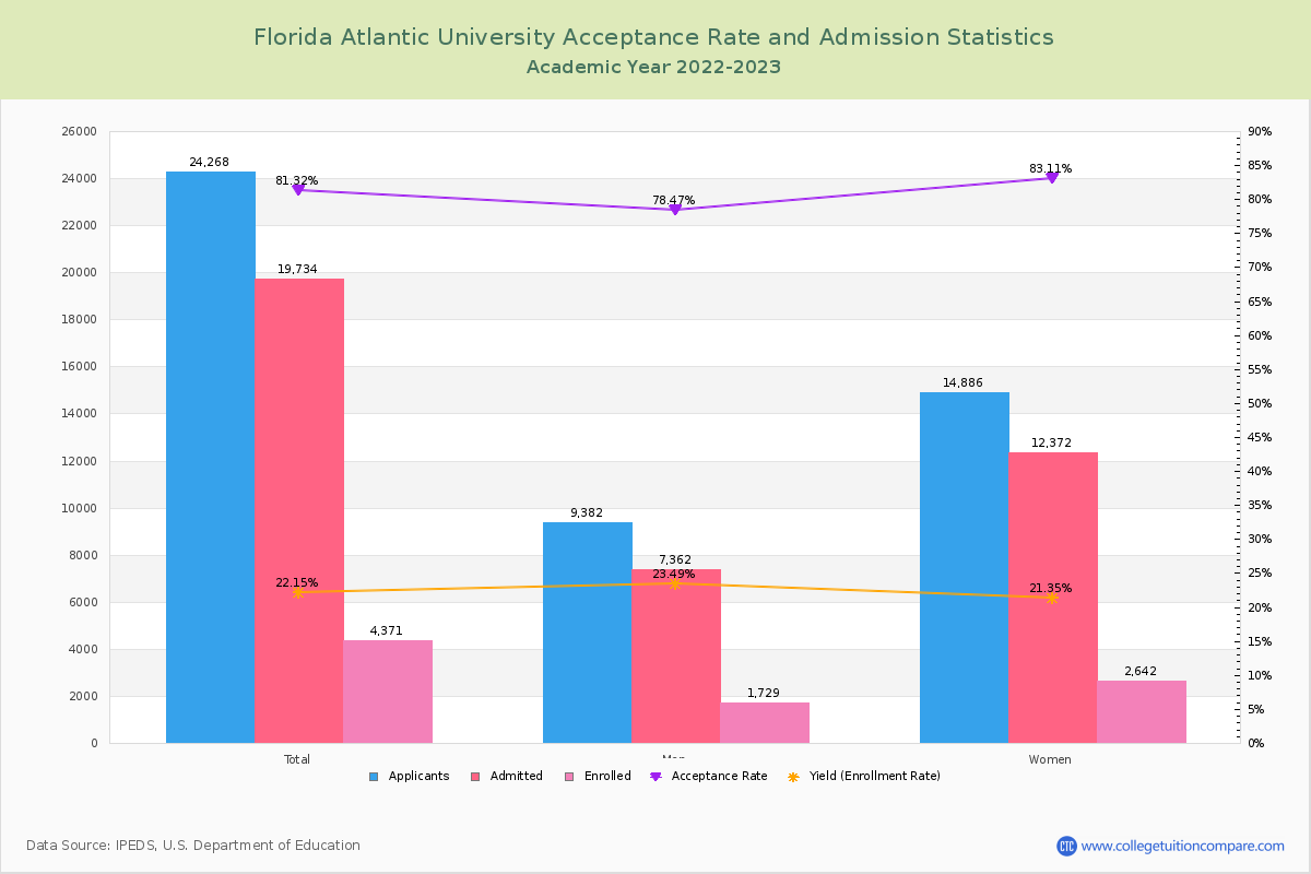 Florida Atlantic University - Acceptance Rate, Yield, SAT/ACT Scores