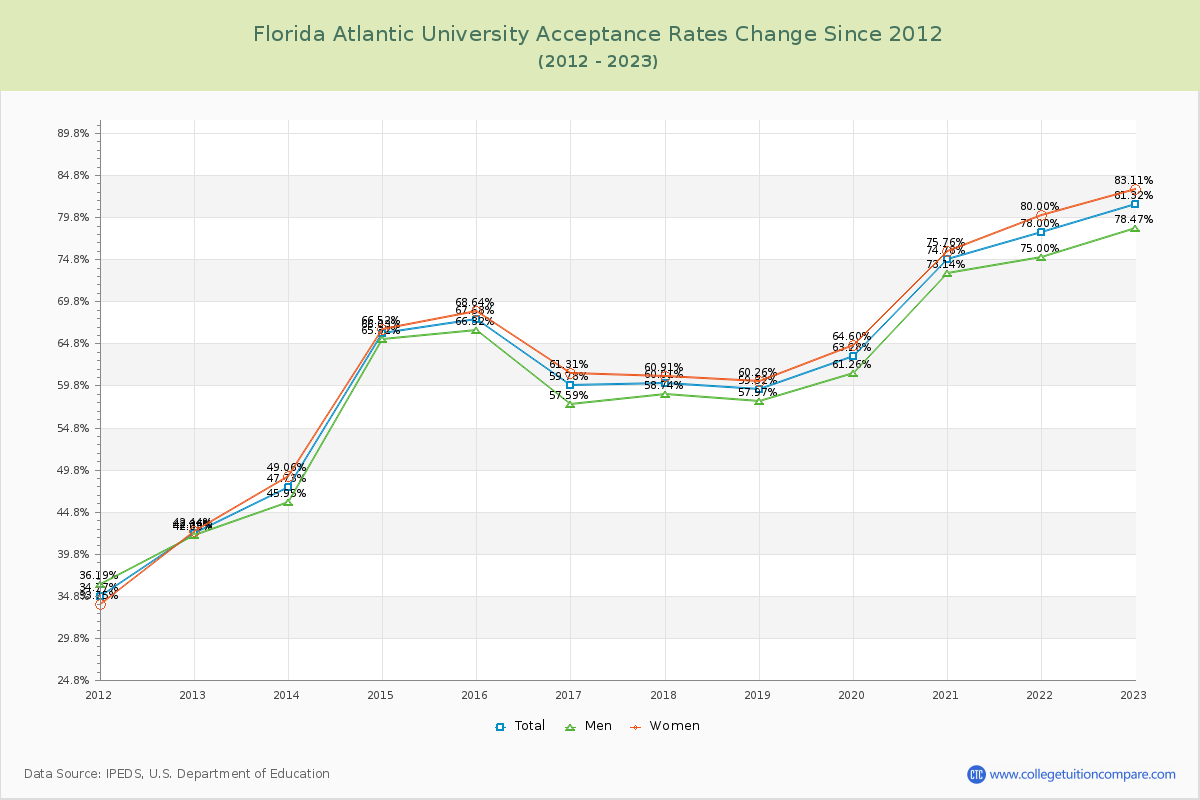 Florida Atlantic University Acceptance Rate Changes Chart