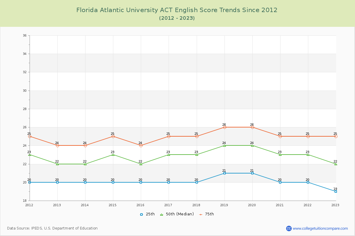 Florida Atlantic University ACT English Trends Chart