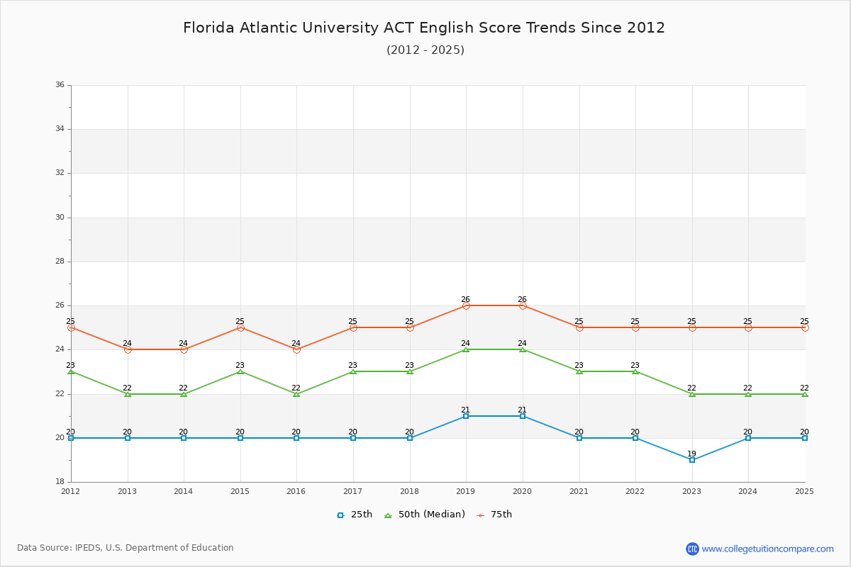 Florida Atlantic University ACT English Trends Chart