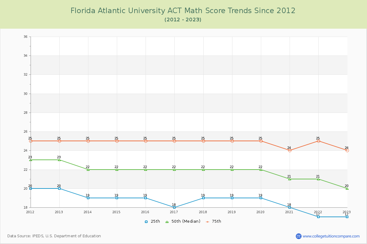 Florida Atlantic University ACT Math Score Trends Chart