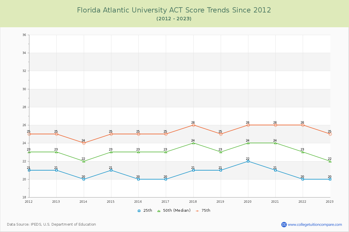Florida Atlantic University ACT Score Trends Chart