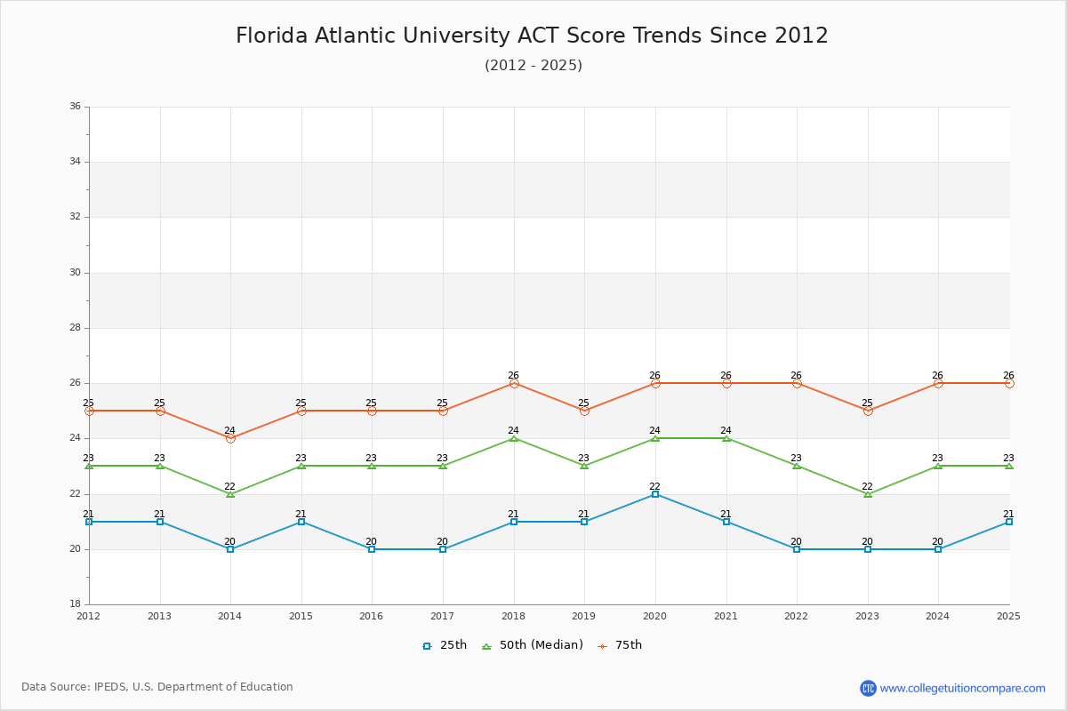 Florida Atlantic University ACT Score Trends Chart