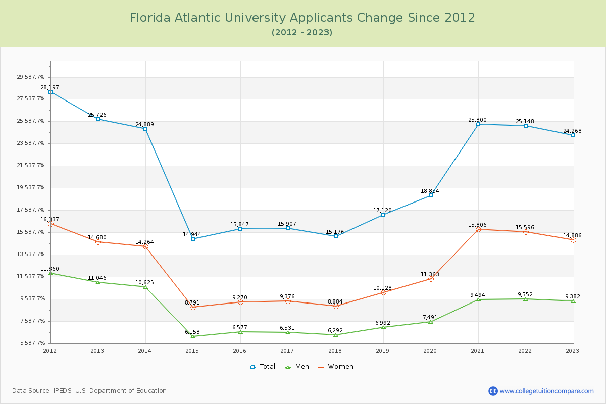 Florida Atlantic University Number of Applicants Changes Chart