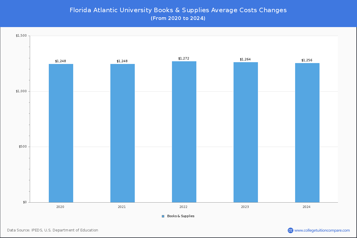 Florida Atlantic University - Books and Supplies Costs