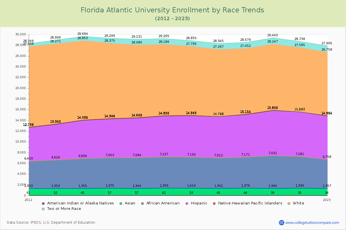 Florida Atlantic University Enrollment by Race Trends Chart