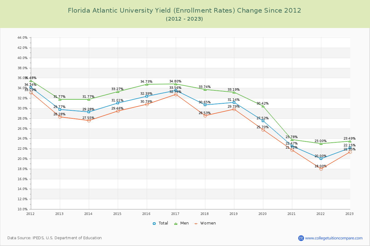 Florida Atlantic University Yield (Enrollment Rate) Changes Chart