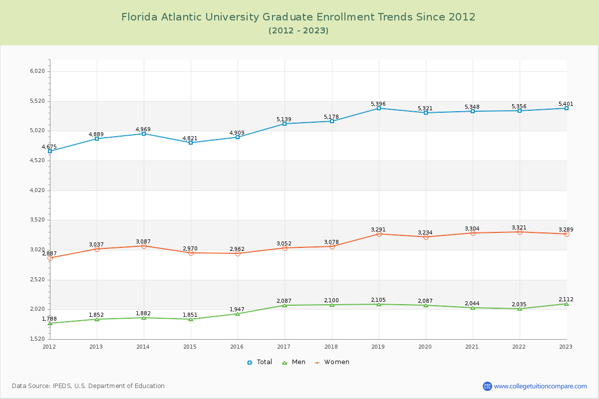 Florida Atlantic University Graduate Enrollment Trends Chart