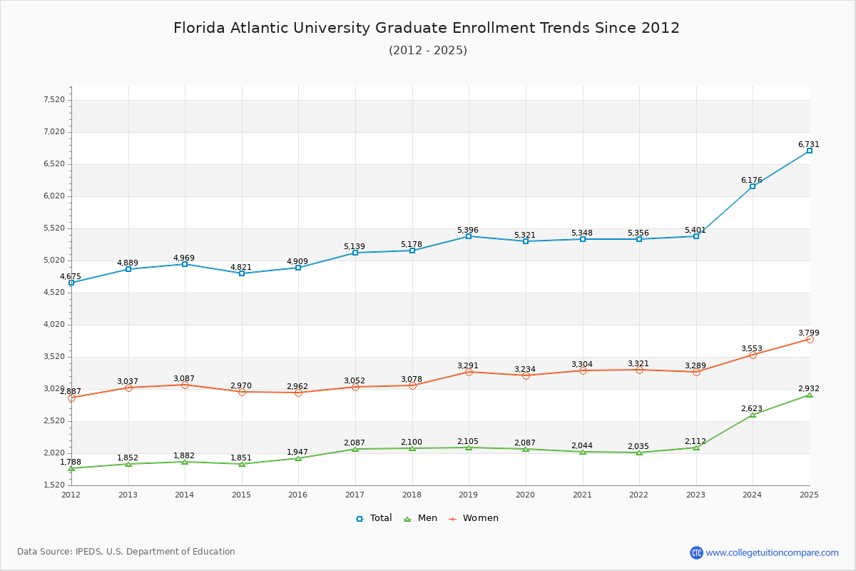 Florida Atlantic University Graduate Enrollment Trends Chart